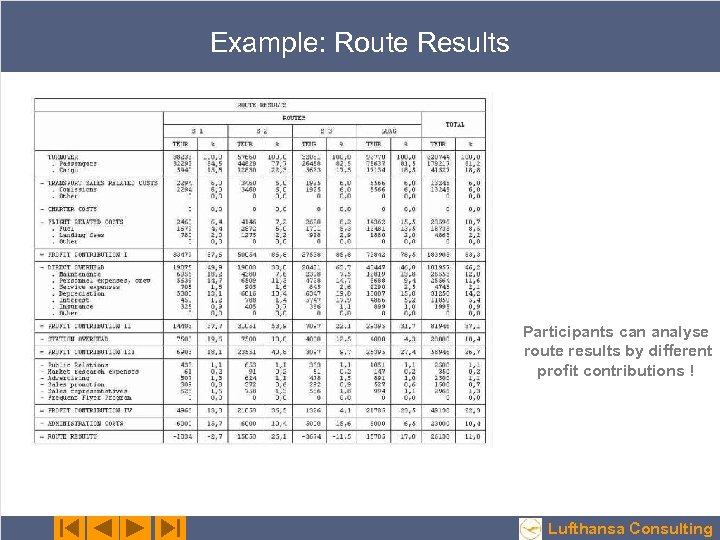 Example: Route Results Participants can analyse route results by different profit contributions ! Lufthansa