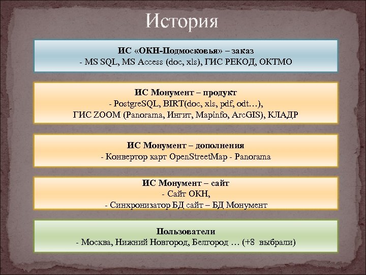 История ИС «ОКН-Подмосковья» – заказ - MS SQL, MS Access (doc, xls), ГИС РЕКОД,