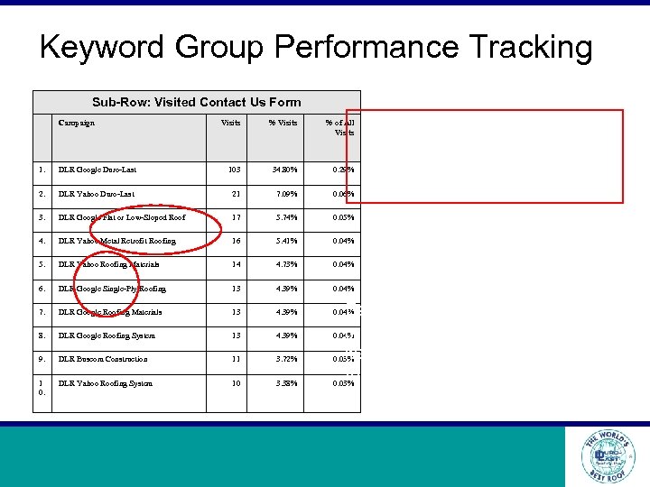 Keyword Group Performance Tracking Sub-Row: Visited Contact Us Form Campaign Visits % of All