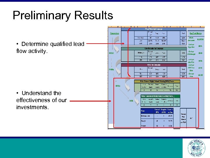 Preliminary Results • Determine qualified lead flow activity. • Understand the effectiveness of our