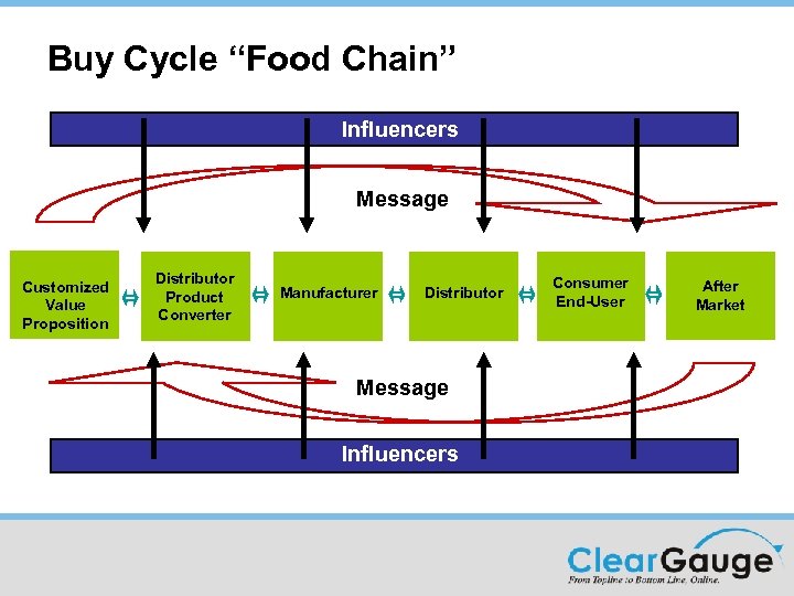 Buy Cycle “Food Chain” Influencers Message Performance Customized Ingredient Value Proposition Distributor Product Converter