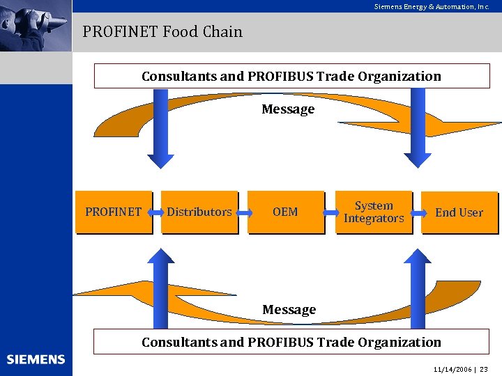 Siemens Energy & Automation, Inc. PROFINET Food Chain Consultants and PROFIBUS Trade Organization Message