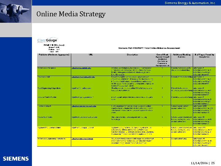 Siemens Energy & Automation, Inc. Online Media Strategy 11/14/2006 | 25 