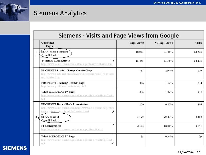 Siemens Energy & Automation, Inc. Siemens Analytics 11/14/2006 | 30 