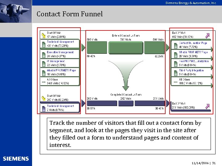 Siemens Energy & Automation, Inc. Contact Form Funnel Track the number of visitors that