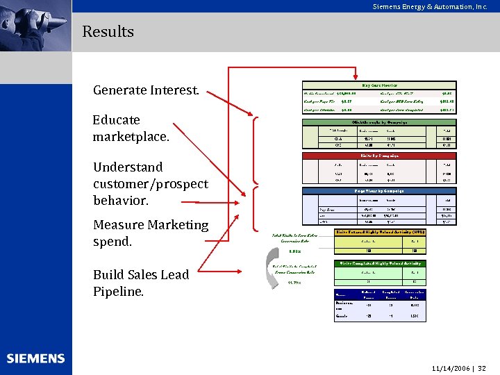 Siemens Energy & Automation, Inc. Results Generate Interest. Educate marketplace. Understand customer/prospect behavior. Measure