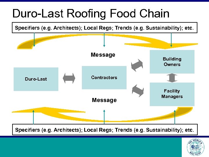 Duro-Last Roofing Food Chain Specifiers (e. g. Architects); Local Regs; Trends (e. g. Sustainability);