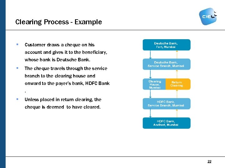 Clearing Process - Example § Customer draws a cheque on his account and gives
