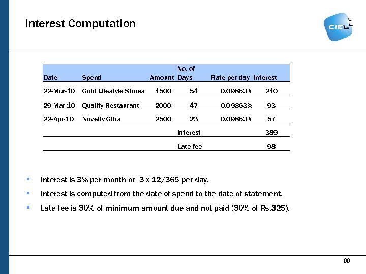 Interest Computation No. of Amount Days Date Spend Rate per day Interest 22 -Mar-10