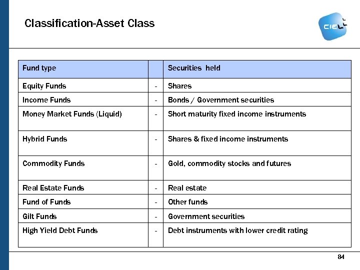 Classification-Asset Class Fund type Securities held Equity Funds - Shares Income Funds - Bonds