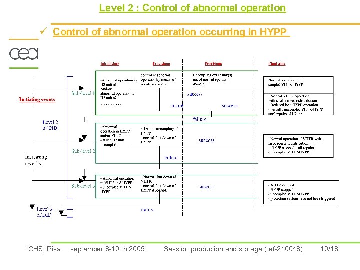 Level 2 : Control of abnormal operation ü Control of abnormal operation occurring in
