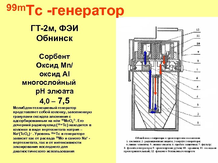 99 m. Тс -генератор ГТ-2 м, ФЭИ Обнинск Сорбент Оксид Mn/ оксид Al многослойный