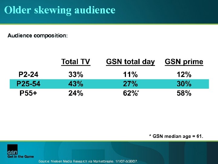 Older skewing audience Audience composition: * * GSN median age = 61. Source: Nielsen