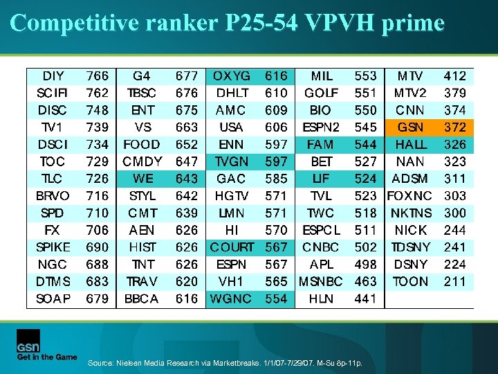 Competitive ranker P 25 -54 VPVH prime Source: Nielsen Media Research via Marketbreaks. 1/1/07