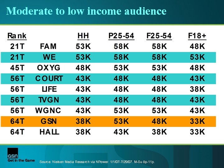 Moderate to low income audience Source: Nielsen Media Research via NPower. 1/1/07 -7/29/07. M-Su