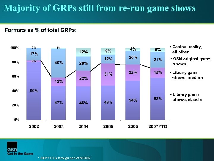 Majority of GRPs still from re-run game shows Formats as % of total GRPs: