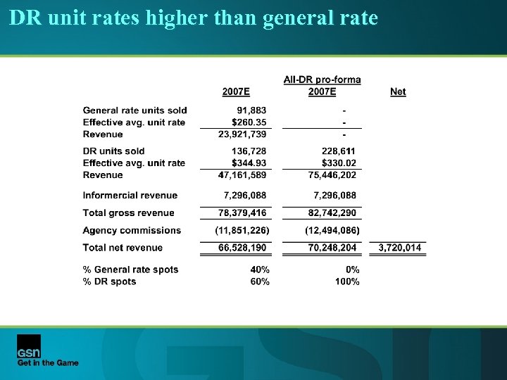 DR unit rates higher than general rate 