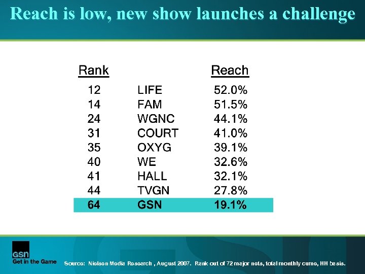 Reach is low, new show launches a challenge Source: Nielsen Media Research , August