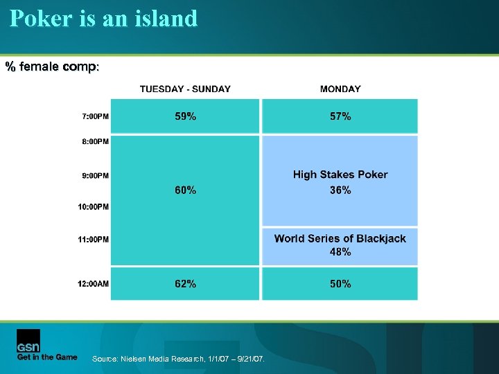 Poker is an island % female comp: Source: Nielsen Media Research, 1/1/07 – 9/21/07.