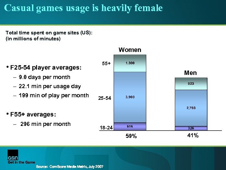 Casual games usage is heavily female Total time spent on game sites (US): (in
