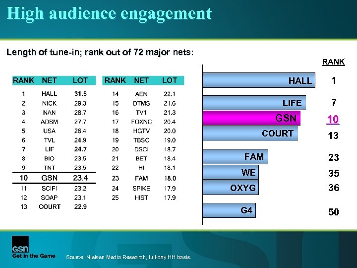High audience engagement Length of tune-in; rank out of 72 major nets: RANK HALL