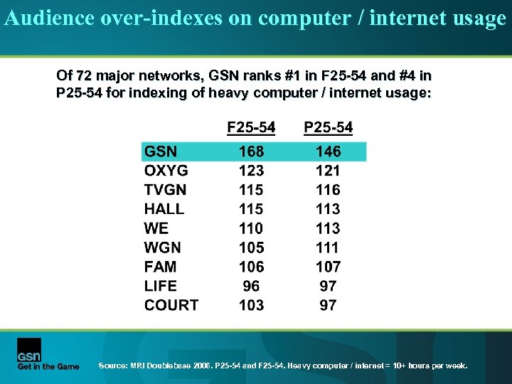 Audience over-indexes on computer / internet usage Of 72 major networks, GSN ranks #1
