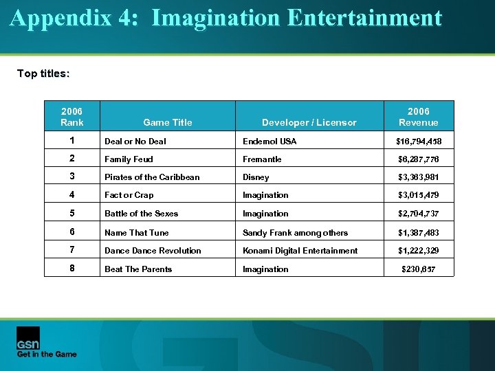 Appendix 4: Imagination Entertainment Top titles: 2006 Rank Game Title Developer / Licensor 2006