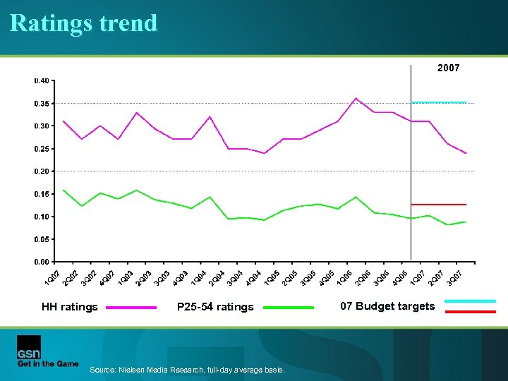 Ratings trend 2007 HH ratings P 25 -54 ratings Source: Nielsen Media Research, full-day