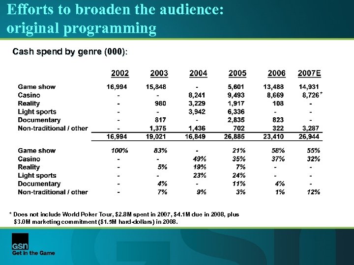 Efforts to broaden the audience: original programming Cash spend by genre (000): * *