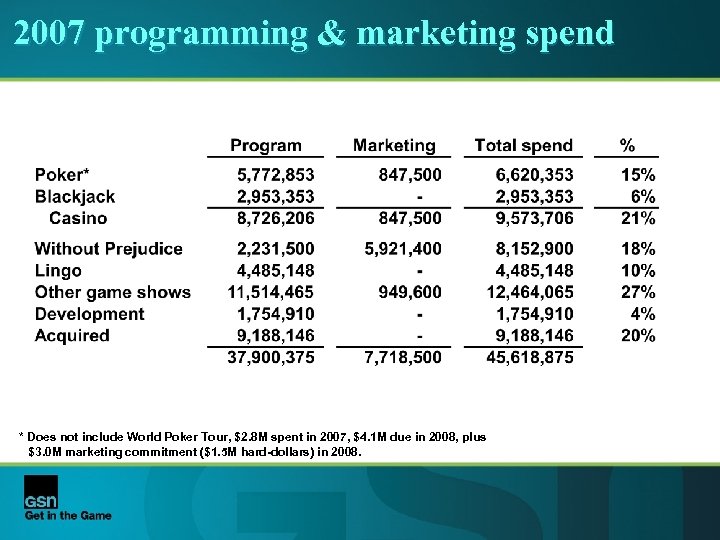 2007 programming & marketing spend * Does not include World Poker Tour, $2. 8