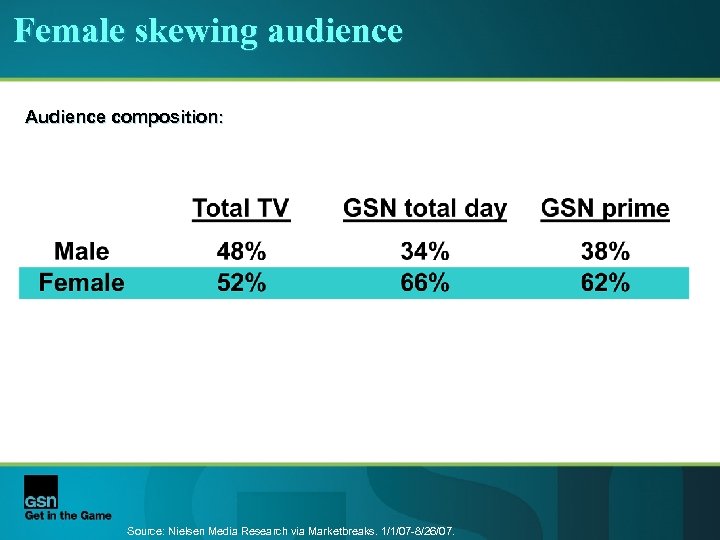 Female skewing audience Audience composition: Source: Nielsen Media Research via Marketbreaks. 1/1/07 -8/26/07. 