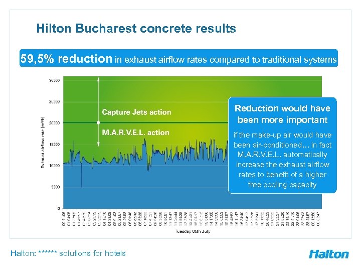 Hilton Bucharest concrete results 59, 5% reductionairflow of the rates compared to traditional systems