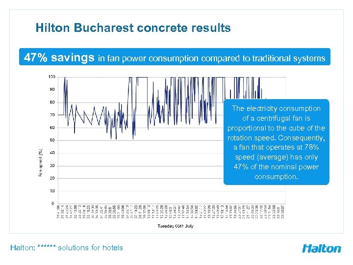 Hilton Bucharest concrete results Variation in fan rotation speed 47% savings in fan power