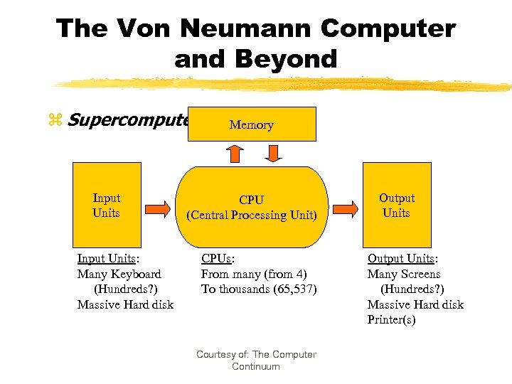 The Von Neumann Computer and Beyond z Supercomputer Input Units: Many Keyboard (Hundreds? )
