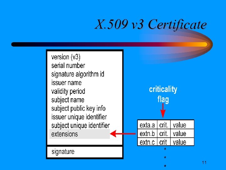 X. 509 v 3 Certificate 11 