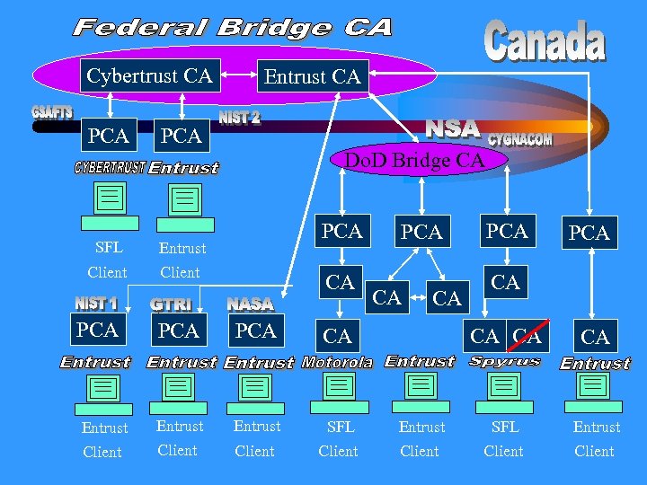 Cybertrust CA PCA Entrust CA PCA SFL PCA Entrust Client Do. D Bridge CA