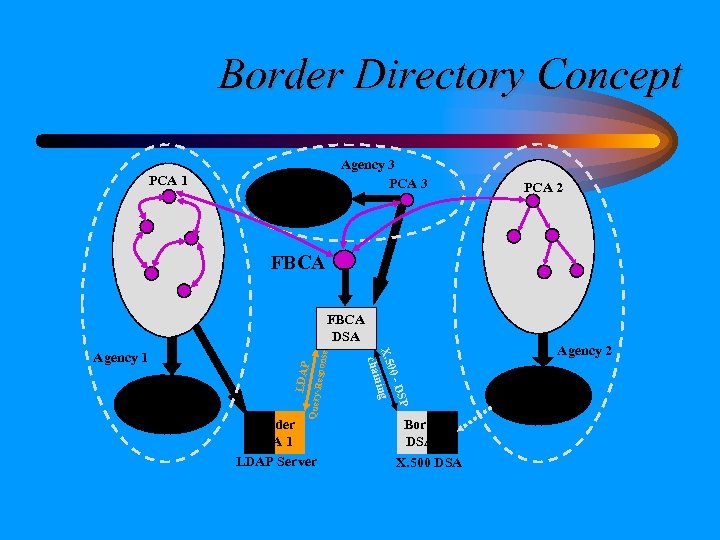 Border Directory Concept PCA 1 Internal Directory Infrastructure Agency 3 PCA 2 FBCA Respon