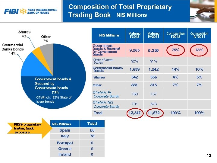 Composition of Total Proprietary Trading Book NIS Millions Volume I/2012 Volume IV/2011 Composition I/2012