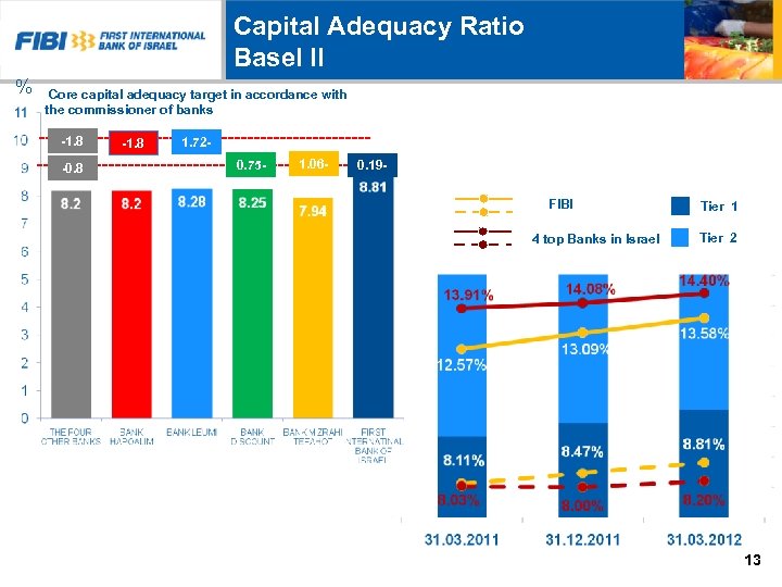 Capital Adequacy Ratio Basel II % Core capital adequacy target in accordance with the
