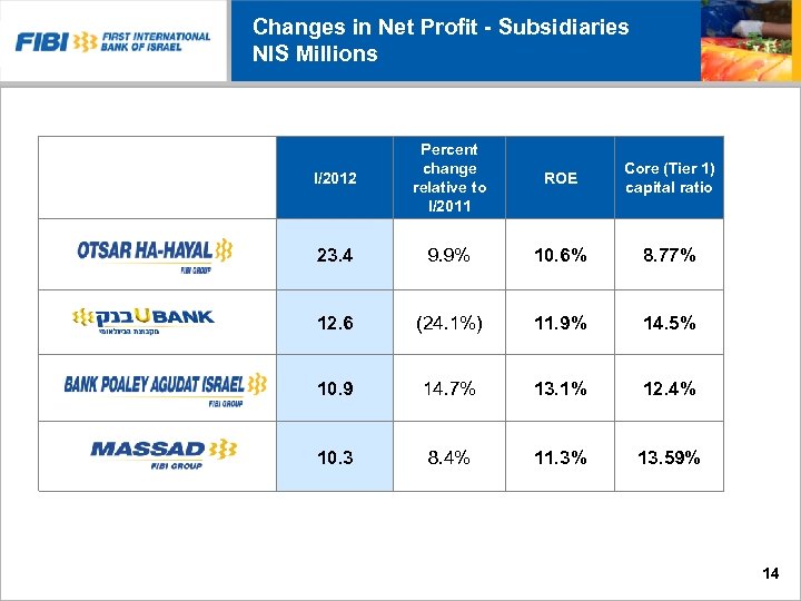 Changes in Net Profit - Subsidiaries NIS Millions I/2012 Percent change relative to I/2011