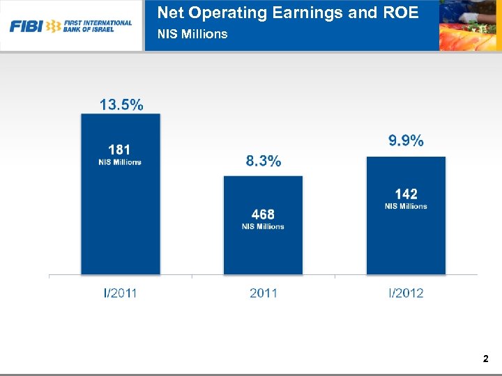 Net Operating Earnings and ROE NIS Millions 2 