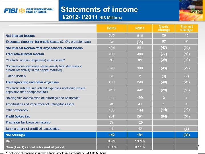 Statements of income I/2012 - I/2011 NIS Millions I/2012 I/2011 Gross change The net
