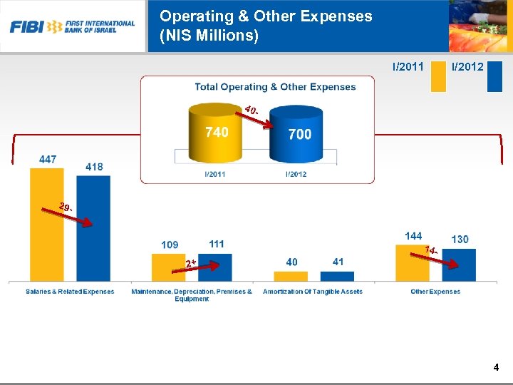 Operating & Other Expenses (NIS Millions) I/2011 I/2012 40 - 29 - 14 -