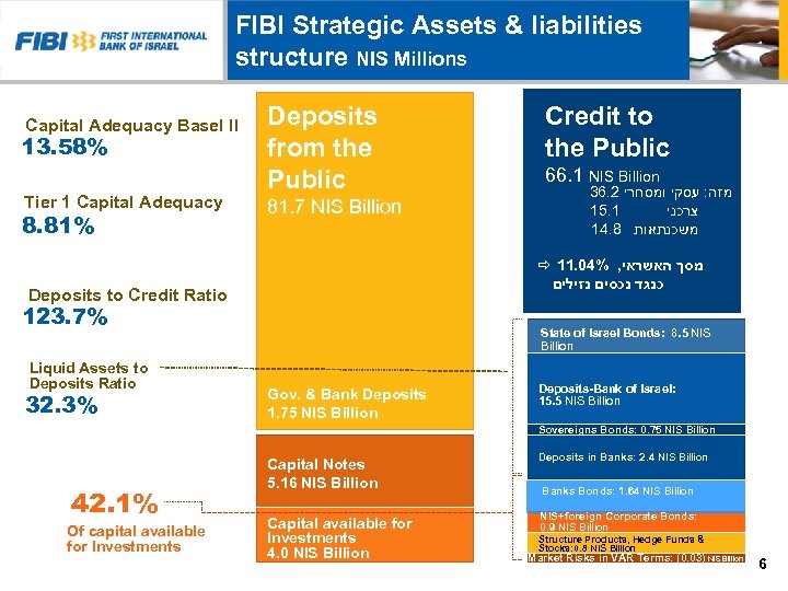 FIBI Strategic Assets & liabilities structure NIS Millions Capital Adequacy Basel II 13. 58%