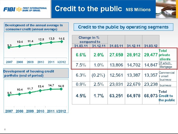Credit to the public NIS Millions Development of the annual average in consumer credit
