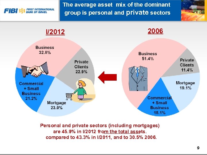 The average asset mix of the dominant group is personal and private sectors I/2012