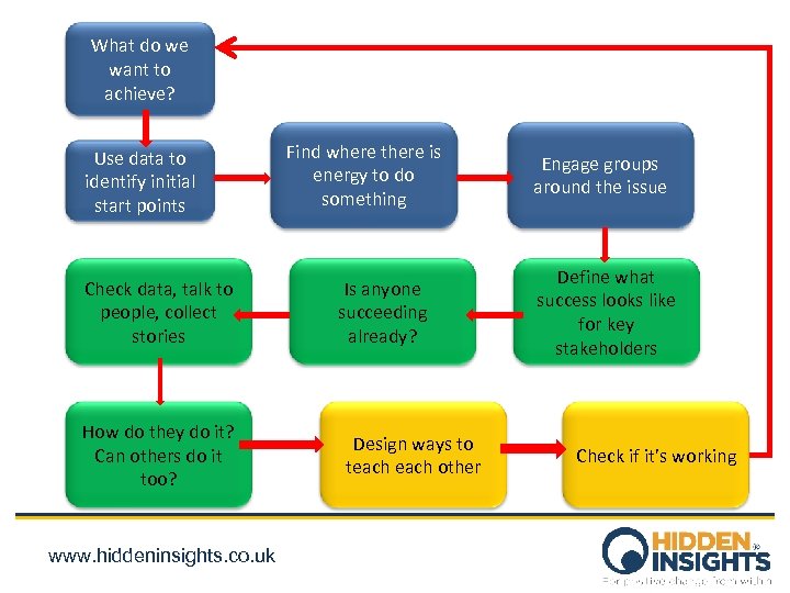 What do we want to achieve? Use data to identify initial start points Check