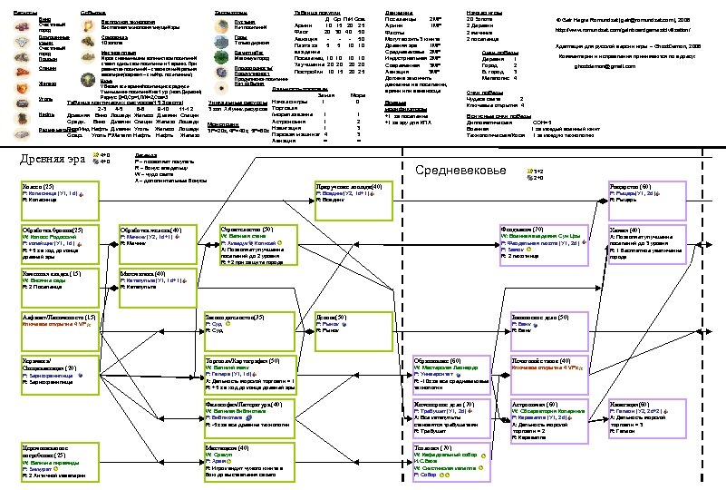 Ресурсы События Вино Счастливый город Драгоценные камни Счастливый город Лошади Специи Железо Уголь Территории