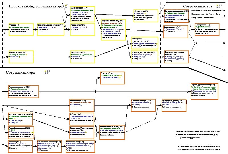 Пороховая/Индустриальная эра 3+1 5+1 Современная эра Металлургия (100) W: Путешествие Магеллана P: Пушка(У 1,