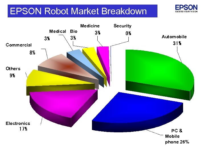 EPSON Robot Market Breakdown Medicine Security Medical Bio Automobile Commercial Others Electronics PC &